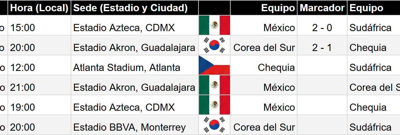 Grupo A